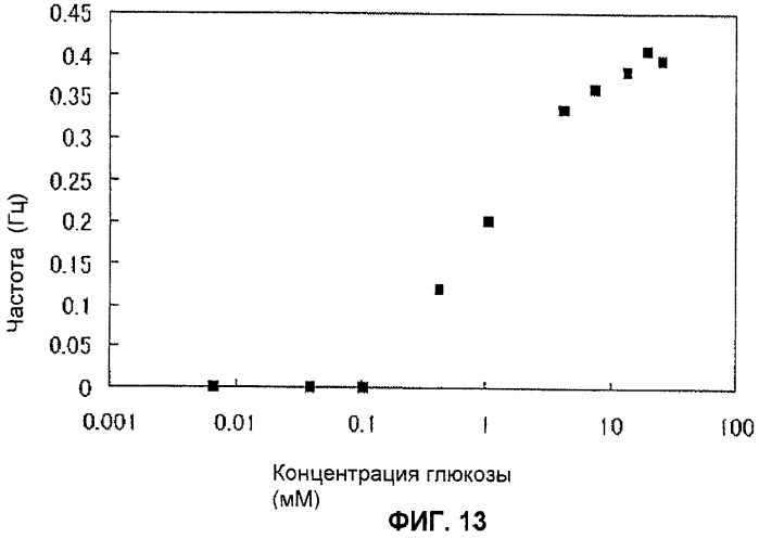 Способ и устройство для измерения концентрации субстрата (патент 2457474)