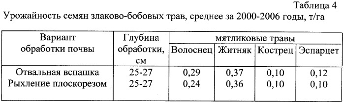 Способ повышения продуктивности деградированных пастбищных угодий (патент 2338354)