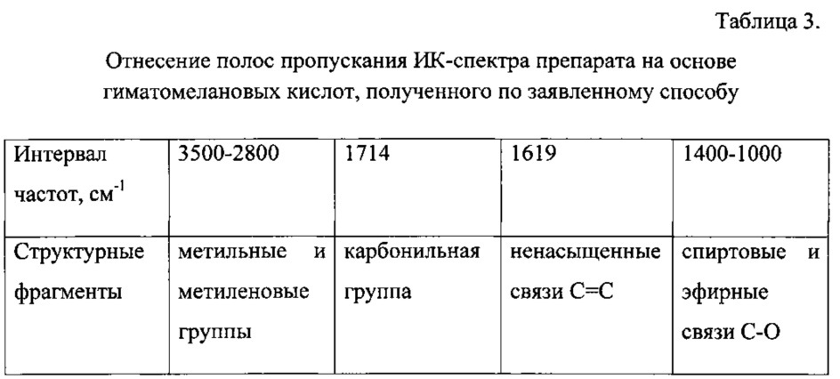 Способ получения препарата на основе гиматомелановых кислот низкоминерализованных иловых сульфидных грязей (патент 2641046)