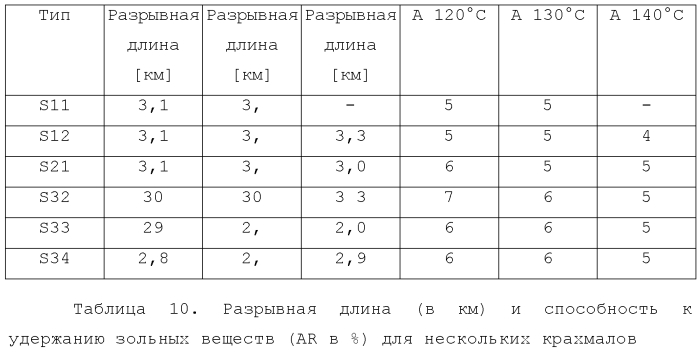 Усовершенствованная крахмальная композиция для использования при производстве бумаги (патент 2585786)