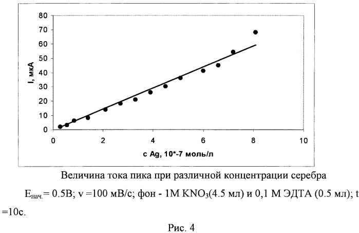 Способ определения серебра катодной вольтамперометрией (патент 2580635)