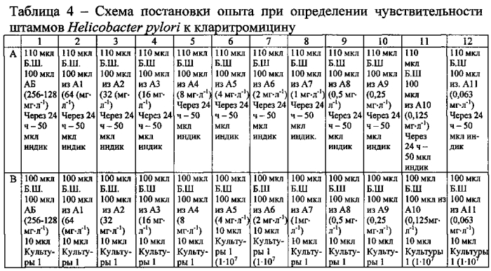 Способ определения чувствительности helicobacter pylori к антибиотикам (патент 2588469)