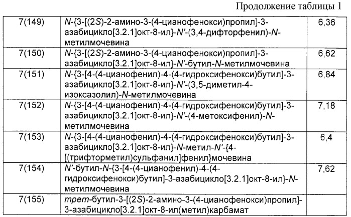 Производные азабициклооктана, фармацевтические препараты, способ профилактики или лечения, способы получения соединений, соединения (патент 2262505)