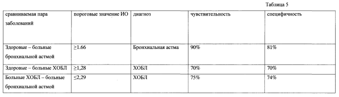 Способ дифференциальной диагностики бронхолегочных заболеваний (патент 2578445)