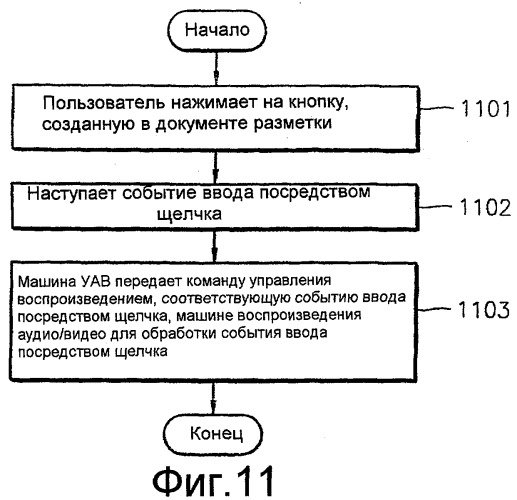 Устройство для воспроизведения аудио/видеоданных в интерактивном режиме и способ обработки пользовательского ввода (патент 2298844)