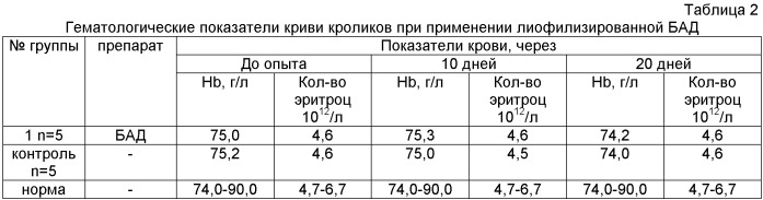 Способ приготовления лиофилизированной биологически активной добавки для животных и средство на его основе (патент 2435433)