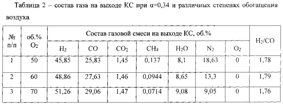 Способ получения водородсодержащего газа для производства метанола и устройство для его осуществления (патент 2632846)