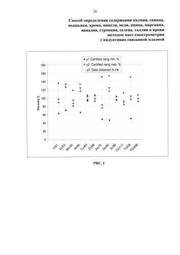 Способ определения содержания кадмия, свинца, мышьяка, хрома, никеля, меди, цинка, марганца, ванадия, стронция, селена, таллия в крови методом масс-спектрометрии с индуктивно связанной плазмой (патент 2585369)