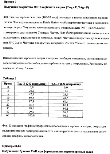 Впитывающие изделия, содержащие впитывающие материалы, проявляющие свойства отбухания/вторичного набухания (патент 2490030)