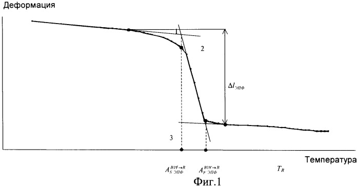 Способ определения термомеханических характеристик материалов с памятью формы (патент 2478928)