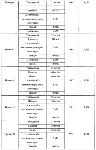 Стабильная композиция антитела, специфически связывающегося с her2 рецепторами, и способ ее получения (патент 2589691)