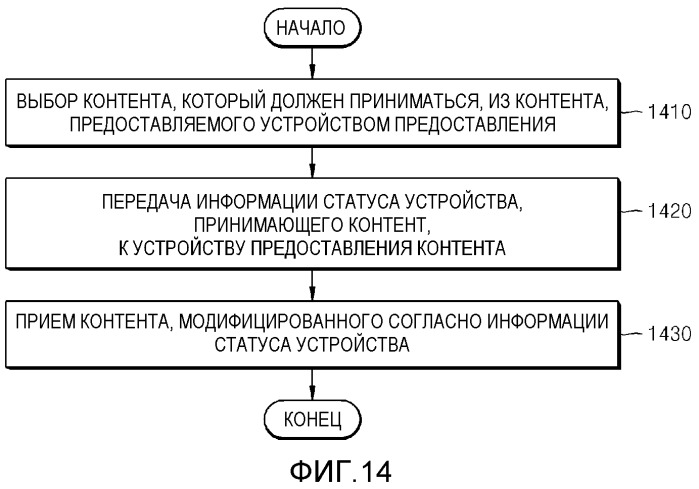 Способ и устройство для предоставления контента через сеть, способ и устройство для приема контента через сеть, способ и устройство для резервного копирования данных через сеть, устройство предоставления данных резервного копирования и система резервного копирования (патент 2518675)
