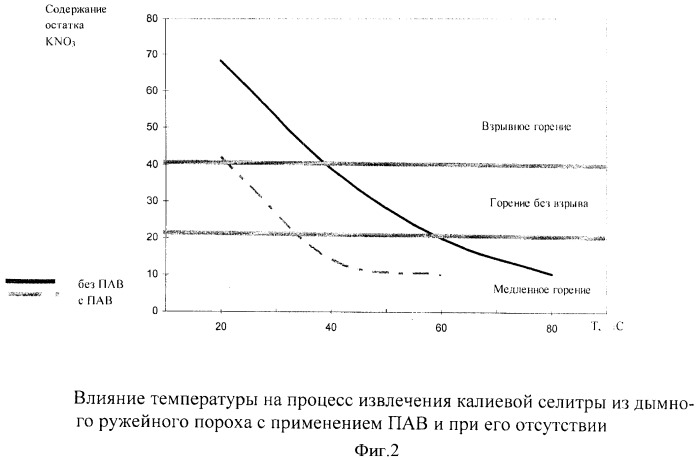 Способ переработки непригодного дымного ружейного пороха (патент 2495365)