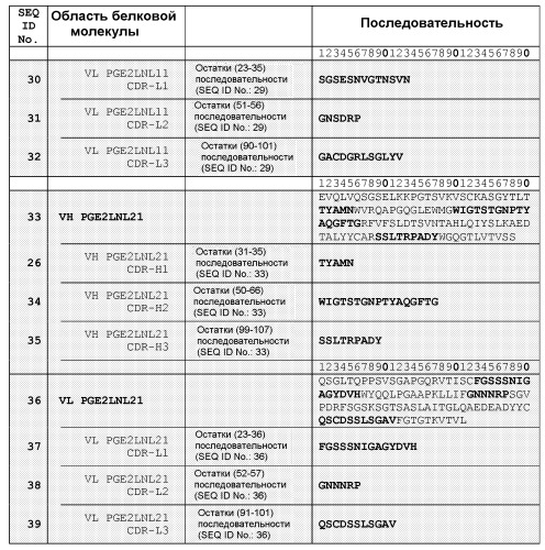 Белки, связывающие простагландин е2, и их применение (патент 2559525)