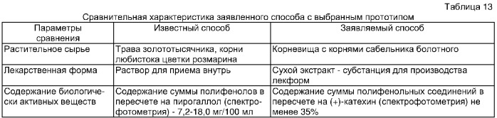 Способ получения средства, обладающего диуретической и противовоспалительной активностью (патент 2318531)