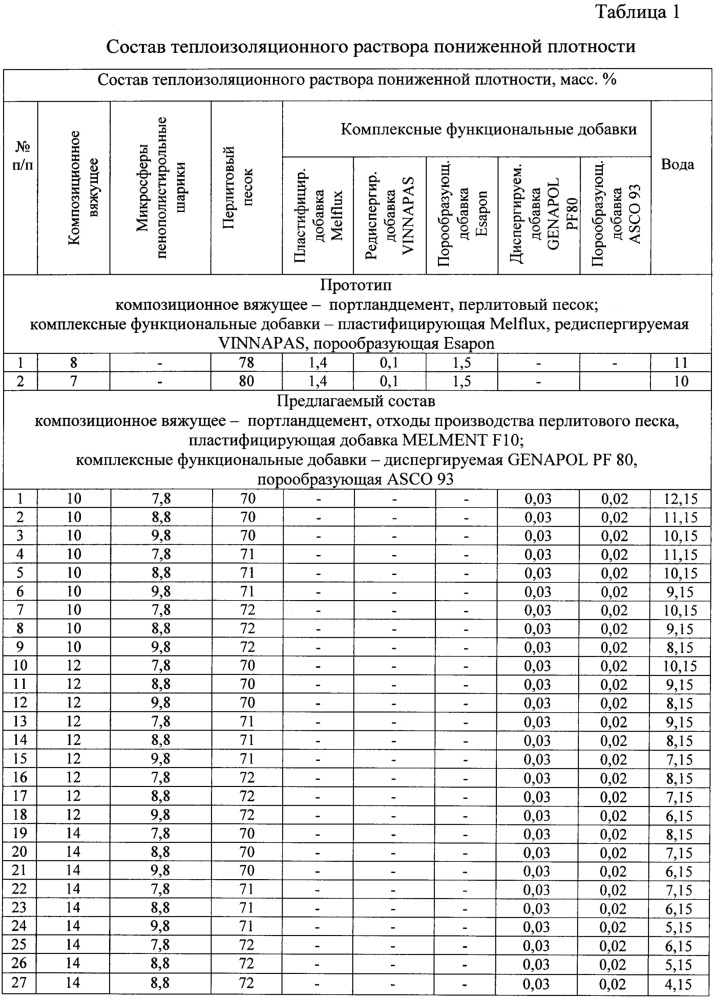 Теплоизоляционный раствор пониженной плотности (патент 2637542)