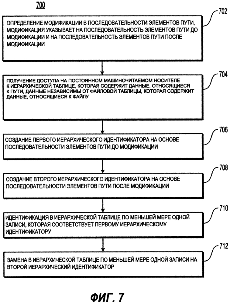 Способ (варианты) и система (варианты) управления данными, связанными с иерархической структурой (патент 2634223)