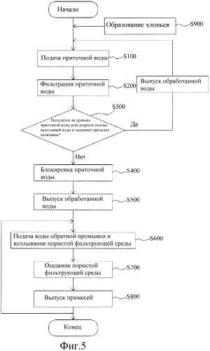 Высокоскоростное фильтрующее устройство, использующее пористую фильтрующую среду, и способ его обратной промывки (патент 2499629)