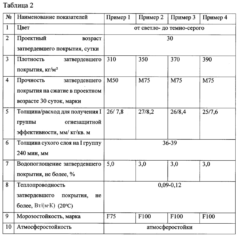 Сухая смесь для огнезащитного покрытия (патент 2660154)