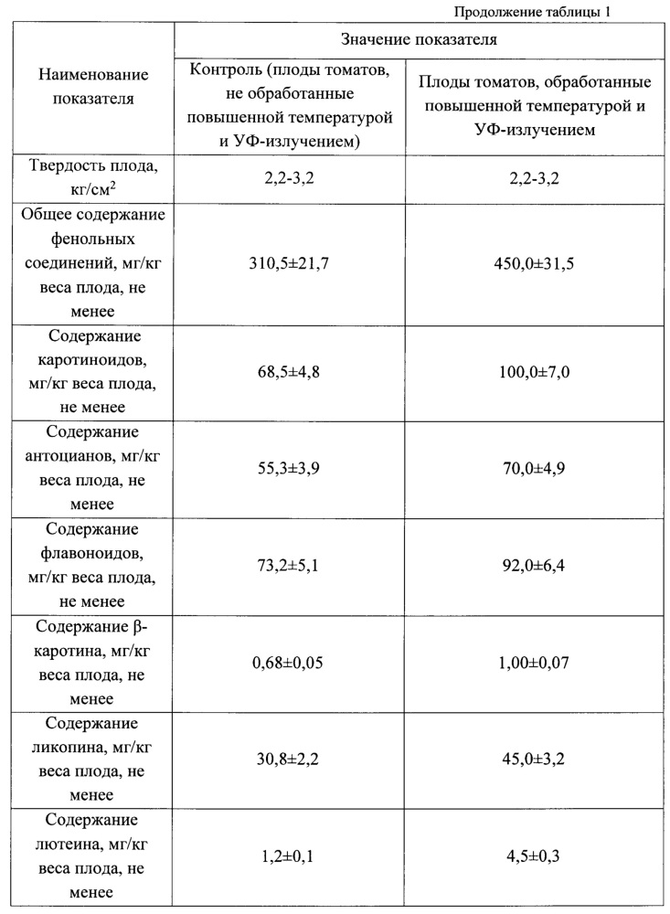 Способ увеличения антиоксидантной активности свежих овощей (патент 2660568)