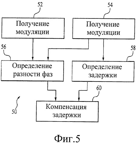 Система и способ компенсации задержки системы при анализе анализируемого вещества (патент 2445608)