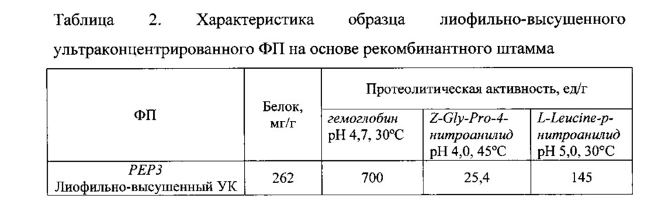 Новый рекомбинантный штамм мицелиального гриба penicillium canescens pep3 и получение на его основе комплексного ферментного препарата протеаз эндо- и экзодействия (патент 2616275)