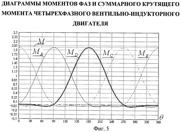 Мехатронная система с четырехфазным вентильно-индукторным двигателем (патент 2439769)