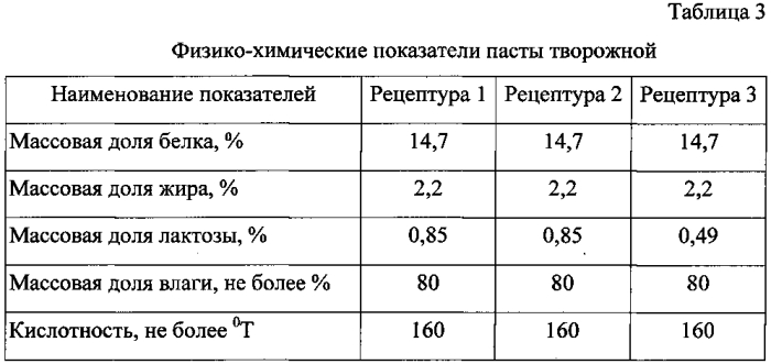 Способ производства пасты творожной (патент 2575080)