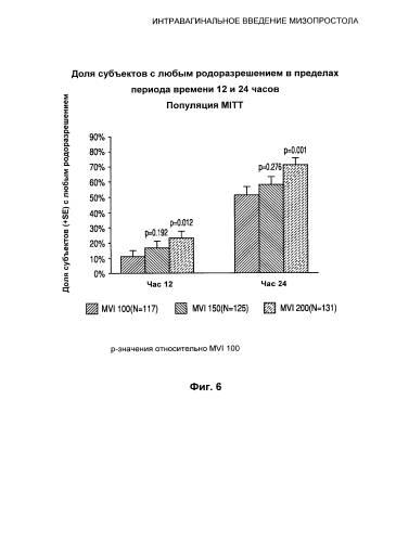 Интравагинальное введение мизопростола (патент 2588671)