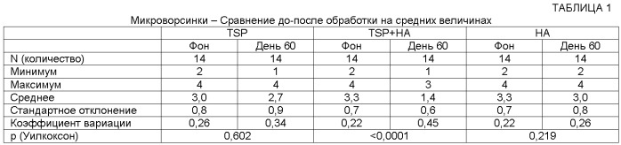 Глазные композиции на основе полисахарида семян тамаринда и гиалуроновой кислоты (патент 2493855)