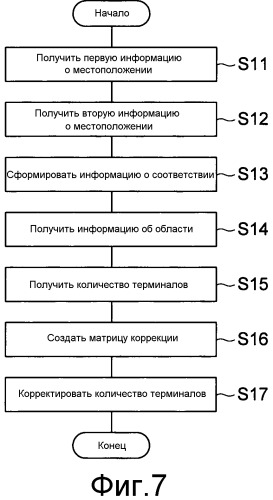 Устройство оценки количества терминалов и способ оценки количества терминалов (патент 2541892)