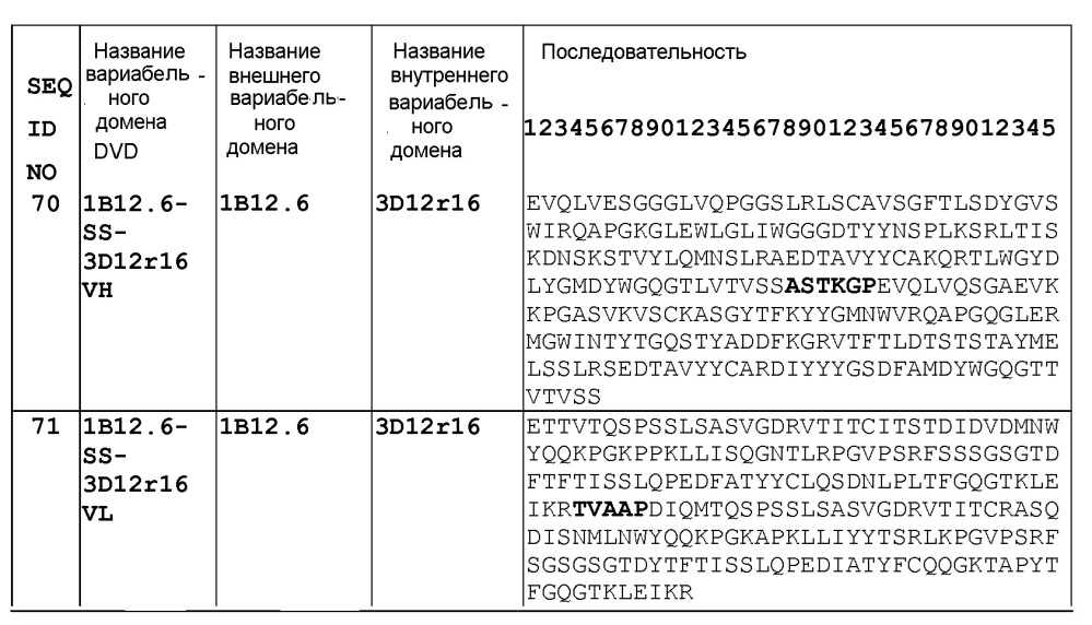 Il-1 альфа и бета биспецифические иммуноглобулины с двойными вариабельными доменами и их применение (патент 2627171)