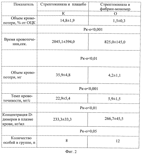 Способ профилактики кровотечений, вызванных применением стрептокиназы, в эксперименте (патент 2552339)