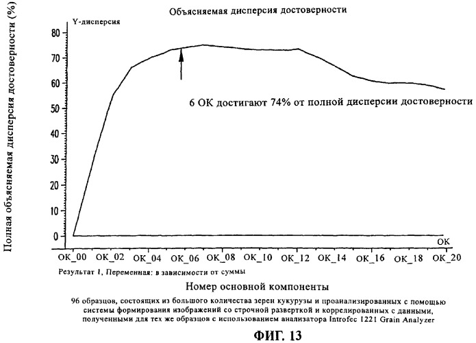 Способы и устройства для анализа образцов сельскохозяйственной продукции (патент 2288461)
