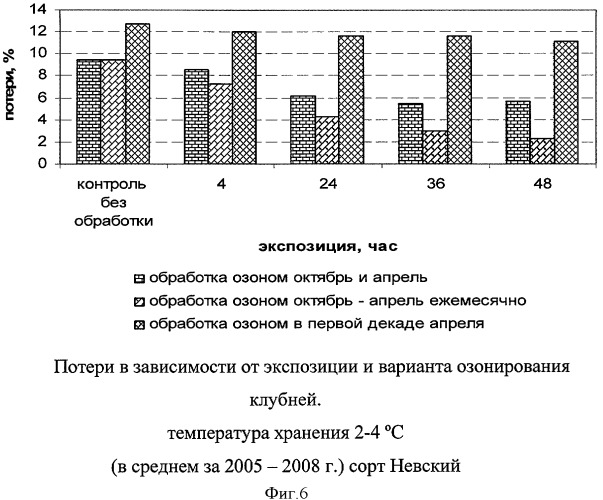 Способ хранения картофеля (патент 2403701)