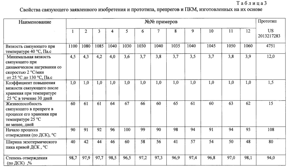 Эпоксидное связующее, препрег на его основе и изделие, выполненное из него (патент 2655805)