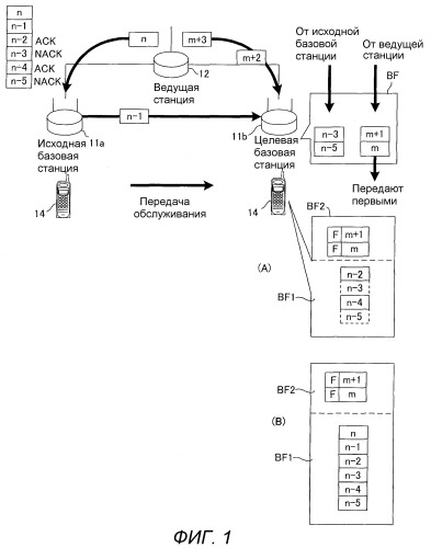 Базовая станция, мобильная станция, система связи, способ передачи и способ переупорядочивания (патент 2517276)