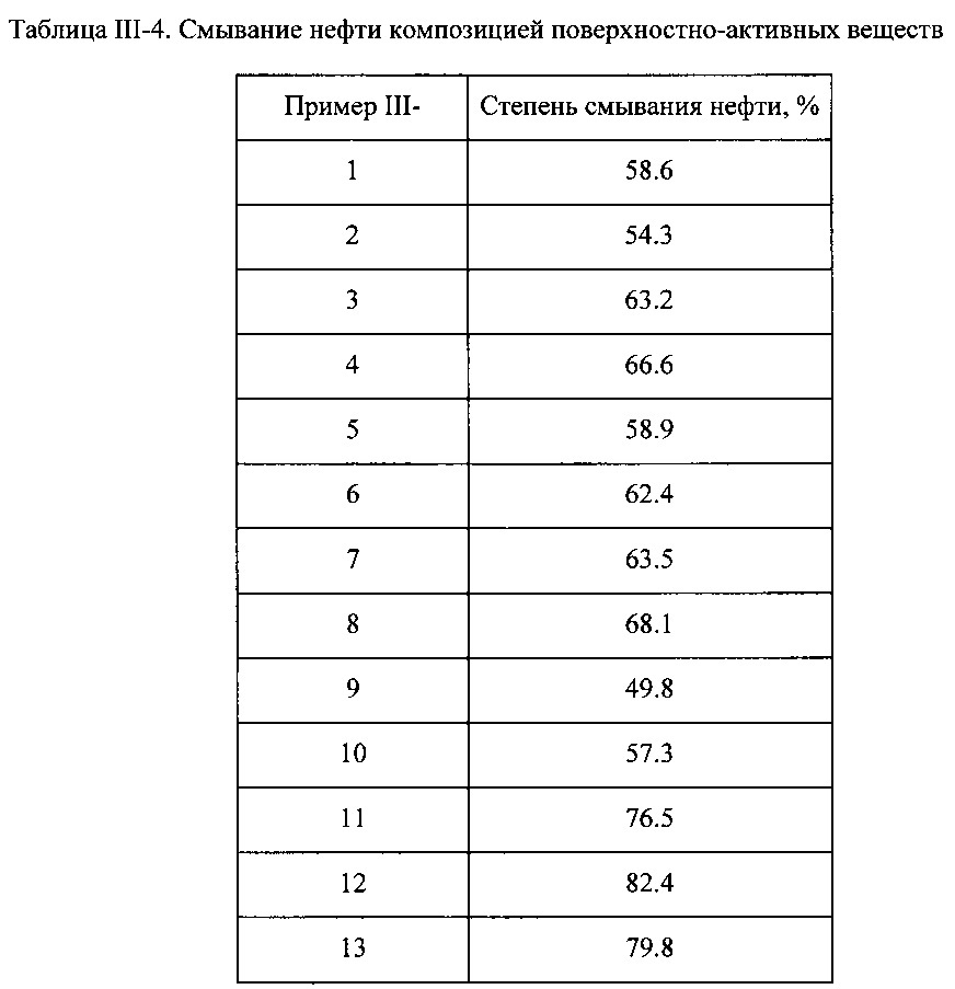 Композиция на основе поверхностно-активного вещества, способ ее получения и ее применение (патент 2647554)