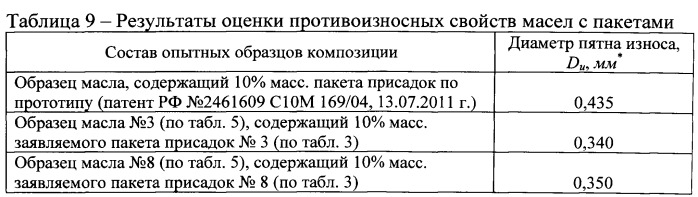 Пакет присадок к моторным маслам и масло, его содержащее (патент 2546647)