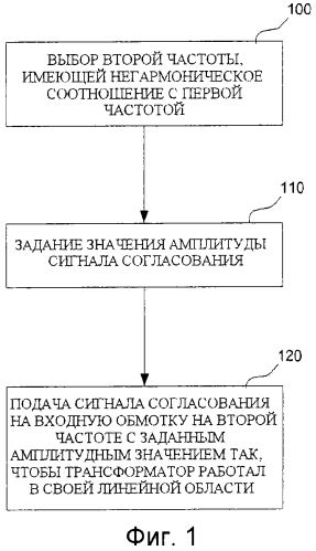 Способ и устройство для линеаризации трансформатора (патент 2557368)