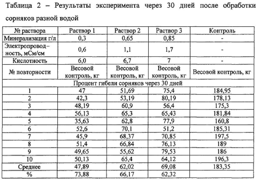 Способ борьбы с сорной растительностью (патент 2634277)