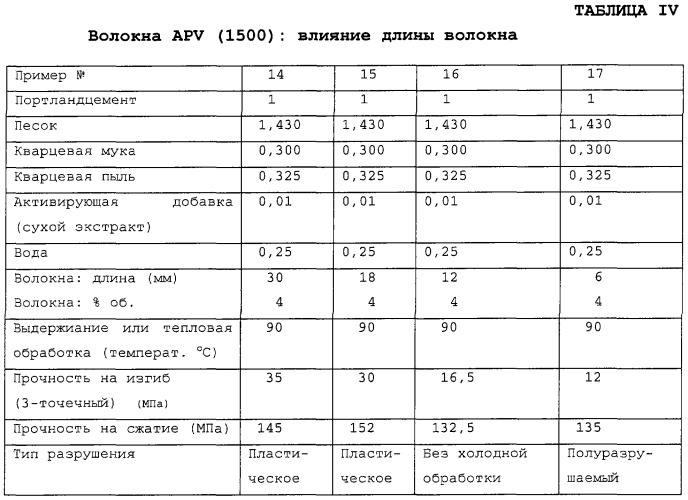 Бетон, включающий органические волокна, диспергированные в цементном растворе (варианты) (патент 2245858)