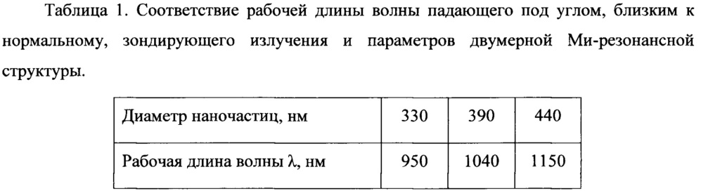 Способ полностью оптической модуляции света с помощью ми-резонансных структур на основе прямозонных полупроводников (патент 2653187)