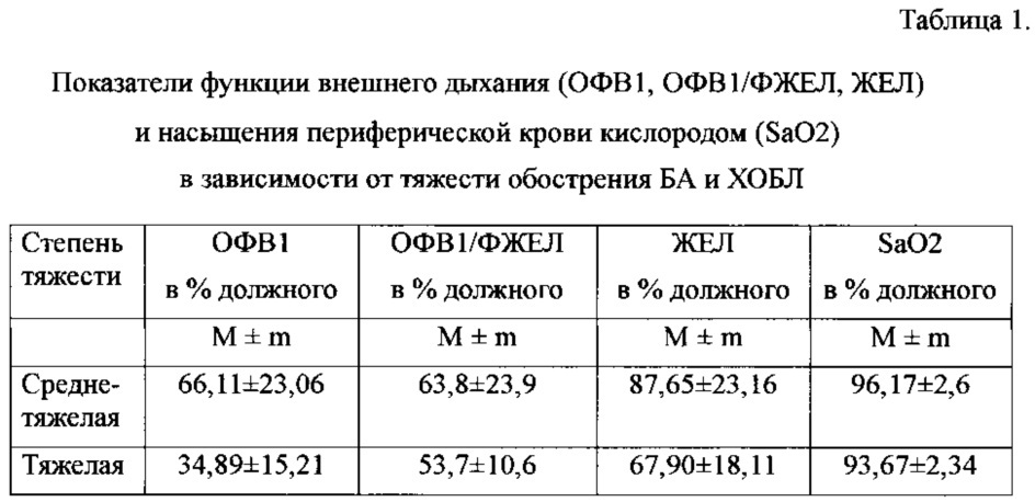 Способ профилактики обострения бронхиальной астмы и хронической обструктивной болезни легких (патент 2625744)