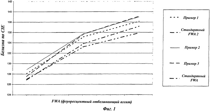 Композиции флуоресцентного отбеливающего агента (патент 2502838)