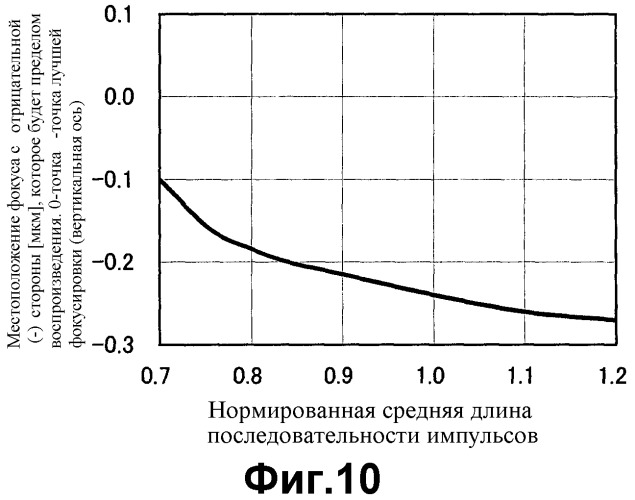 Устройство регулирования фокуса (патент 2321081)