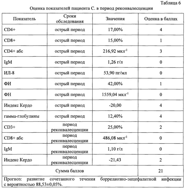 Способ оценки вероятности развития у пациента вариантов клещевых инфекций: безэритемной формы иксодового клещевого боррелиоза или сочетанного течения боррелиозно-энцефалитной инфекции (патент 2647450)