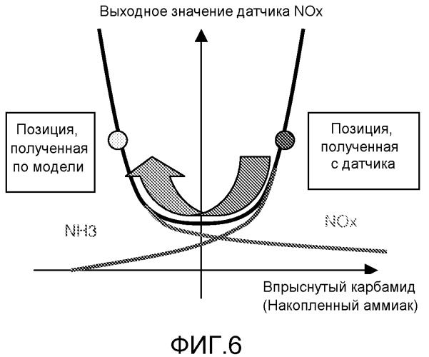 Способ и устройство для управления каталитическим конвертером scr транспортного средства (патент 2560120)