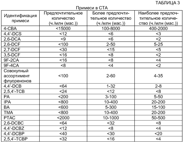 Оптимизированное жидкофазное окисление (патент 2388745)