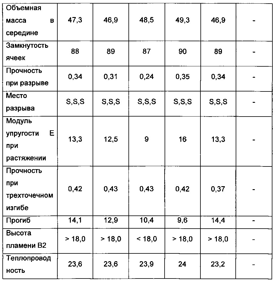 Изоцианатно-эпоксидная вспениваемая система (патент 2667523)